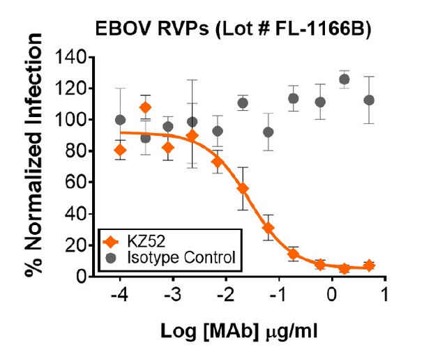 Neutralization utilized 10µL of Ebola RVPs in a 384-well plate. GFP positive cells were detected with an Intellicyt iQue flow cytometer using the BL-1 channel (Ex. 488 nm, Em. 530).