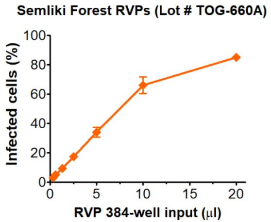 Infectivity determined in HEK-293T cells. Infectivity data represents the average of three independent vials, each tested in quadruplicate. GFP positive cells were detected with an Intellicyt iQue flow cytometer using the BL-1 channel (Ex. 488 nm, Em. 530).