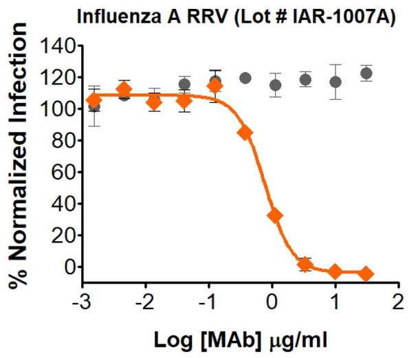 Gray circle: Non-Neutralizing mAb; Orange diamond: Influenza A Neutralizing mAb. 
RRV neutralization assay utilized 10 µL/well of Influenza A RRVs in a 96-well plate. HEK-293T RRV target cells were infected with Influenza A RRVs.