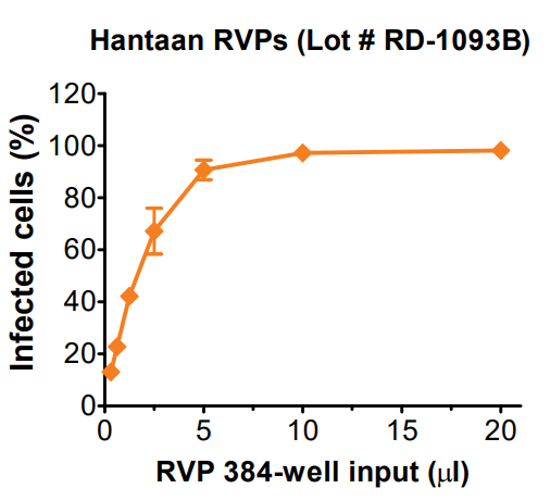 Infectivity and neutralization determined in Vero cells. Infectivity data represents the average of three independent vials, each tested in quadruplicate.