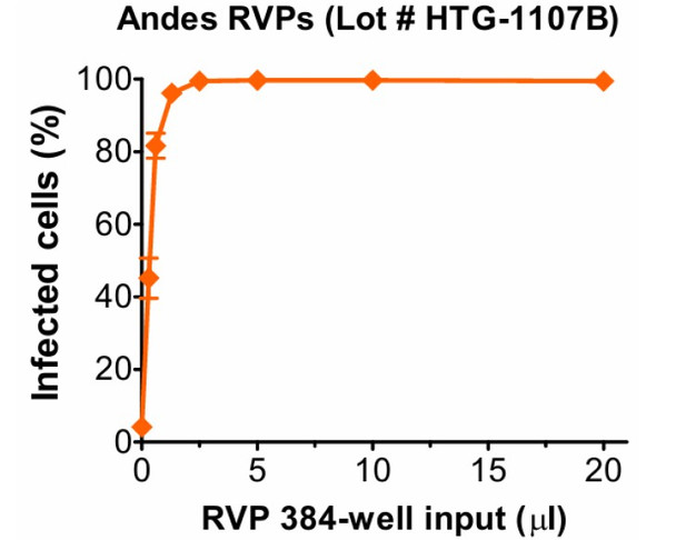 Infectivity and neutralization determined in HEK-293T cells. Infectivity data represents the average of two independent vials, each tested in quadruplicate.