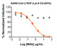 Gray circle: Non-neutralizing Mab; Orange diamond: SARS-CoV-2 MAb

Neutralization utilized 5µL of SARS-CoV-2 RVPs in a 384-well plate. GFP positive cells were detected with an Intellicyt iQue flow cytometer using the BL-1 channel (Ex. 488 nm, Em. 530).