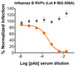 Gray circle: Negative control Sera; Orange diamond: Influenza B Sera

Neutralization utilized 5 µl of Influenza B RVPs in a 384-well plate. GFP positive cells were detected with an Intellicyt iQue flow cytometer using the BL-1 channel (Ex. 488 nm, Em. 530).