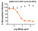 Gray circle: Non-neutralizing Mab; Orange diamond: SARS-CoV-2 MAb

Neutralization utilized 5 µl of SARS-CoV-2 RVPs in a 384-well plate. GFP positive cells were detected with an Intellicyt iQue flow cytometer using the BL-1 channel (Ex. 488 nm, Em. 530).
