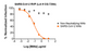 Neutralization utilized 5 µl of SARS-CoV-2 RVPs in a 384-well plate. GFP positive cells were detected with an Intellicyt iQue flow cytometer using the BL-1 channel (Ex. 488 nm, Em. 530).