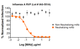 Neutralization utilized 5 µl of Influenza A RVPs in a 384-well plate. GFP positive cells were detected with an Intellicyt iQue flow cytometer using the BL-1 channel (Ex. 488 nm, Em. 530).