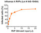 Infectivity determined in MDCK-SIAT1 cells. Infectivity data represents the average of three independent vials, each tested in quadruplicate.