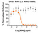 Neutralization utilized 5 μl of SFTSV RVPs in a 384-well plate. GFP positive cells were detected with an Intellicyt iQue flow cytometer using the BL-1 channel (Ex. 488 nm, Em. 530).