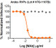 Neutralization utilized 5 μl of Andes RVPs in a 384-well plate. GFP positive cells were detected with an Intellicyt iQue flow cytometer using the BL-1 channel (Ex. 488 nm, Em. 530).
