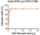 Infectivity and neutralization determined in HEK-293T cells. Infectivity data represents the average of three independent vials, each tested in quadruplicate.