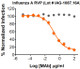 Gray circle: Non-Neutralizing mAb; orange diamond: Influenza A mAb

Neutralization utilized 5 μl of Influenza A RVPs in a 384-well plate. GFP positive cells were detected with an Intellicyt iQue flow cytometer using the BL-1 channel (Ex. 488 nm, Em. 530).