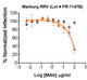 Gray circle: Non-Neutralizing mAb; Orange diamond: Weak Neutralizing mAb

Marburg RRV infection and neutralization was determined using Huh-7 RRV target cells. The RRV neutralization assay 
utilized 20 µL/well of Marburg RRV particles in a 96-well plate. Infection was detected with an Intellicyt iQue flow 
cytometer using the VL-1 channel (Ex. 409 nm, Em. 447 nm). Data represents the average of three replicates.