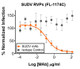 Neutralization utilized 5 µL of SUDV RVPs in a 384-well plate. 
Renilla luciferase activity measured using the Promega Renilla luciferase assay system (Promega #E2810). Sample 
luminescence was read using a PerkinElmer EnVision plate reader.
