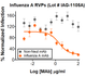 Neutralization utilized 5 µl of Influenza A RVPs in a 384-well plate. GFP positive cells were detected with an Intellicyt iQue flow cytometer using the BL-1 channel (Ex. 488 nm, Em. 530).