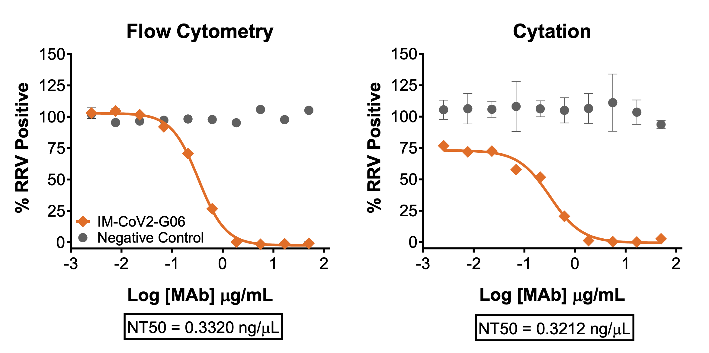 Neutralization curves for flow cytometry- and image-based readouts show consistent NT50s, 0.33 to 0.32 nanograms per microliter, respectively.