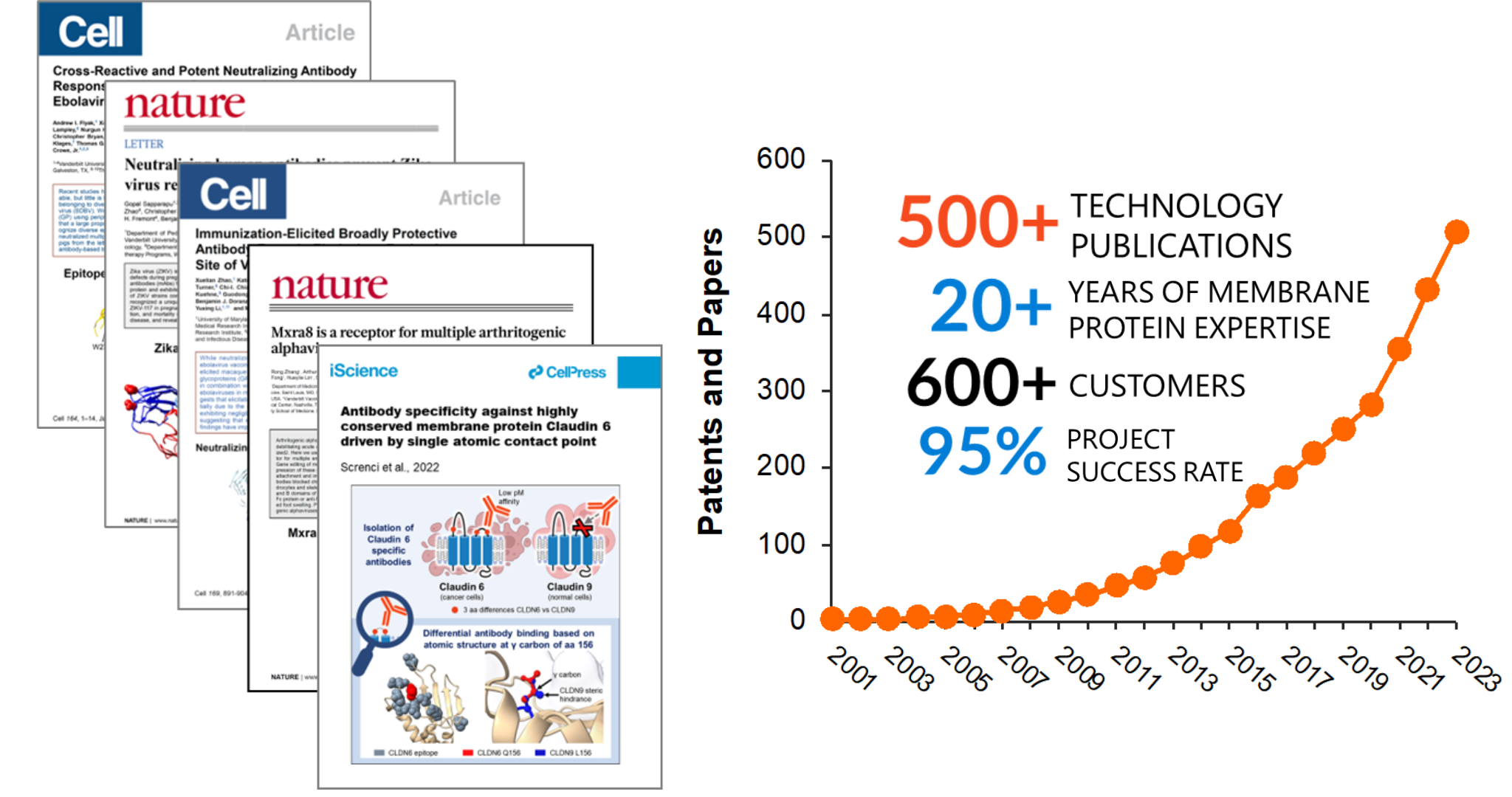 Showing Integral Molecular's number of publications, years of expertise, number of customers, and project success rate.