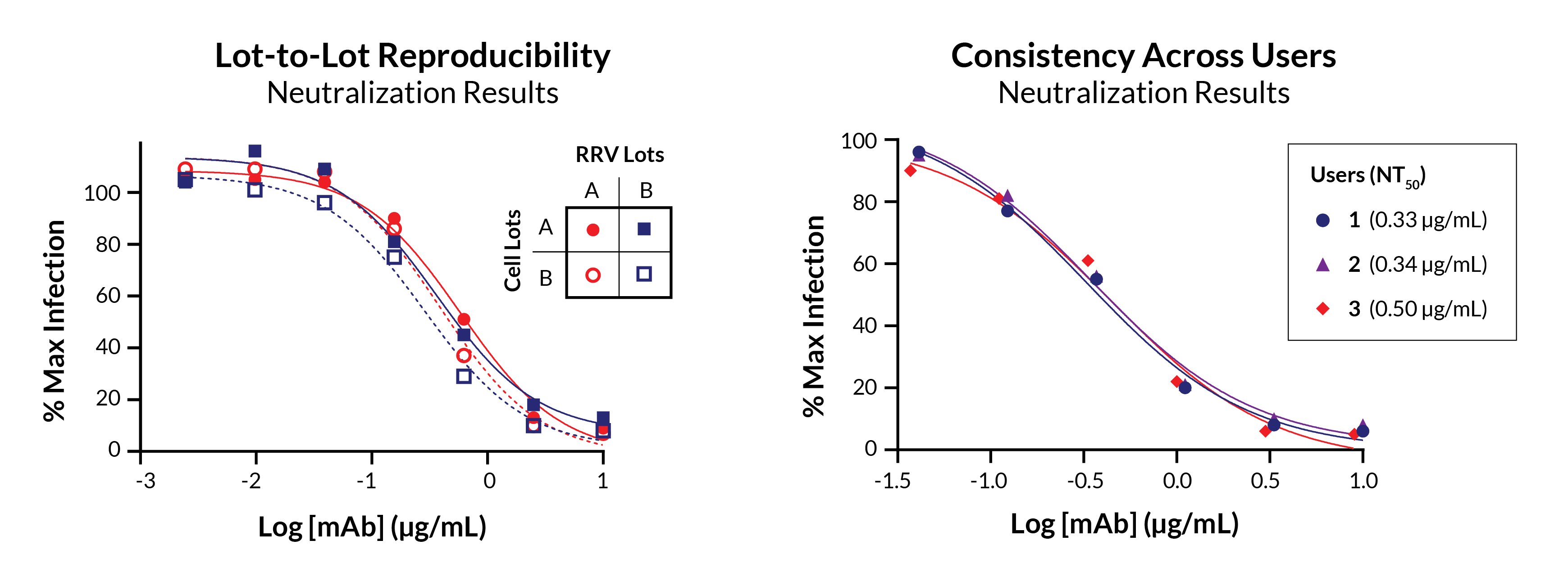 Neutralization results. Testing combinations of 2 RRV lots and 2 cell lots demonstrate lot-to-lot reproducibility (left). NT50 results are consistent across 3 users, ranging from 0.33 to 0.50 micrograms per milliliter (right).