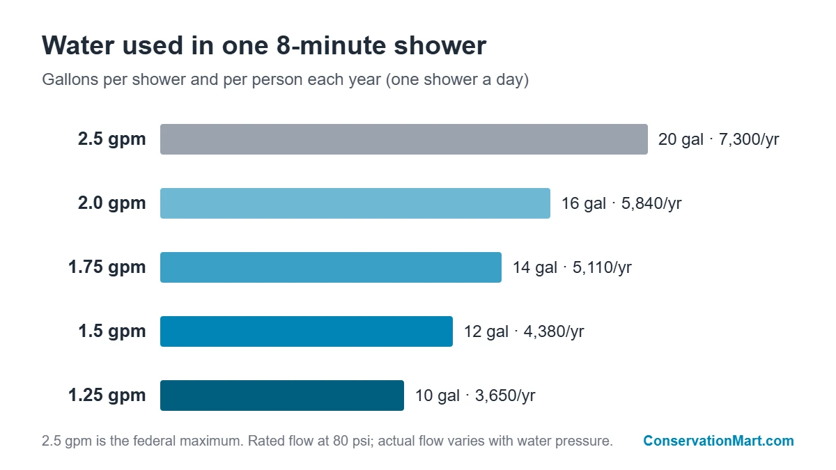 Bar chart of water used in an 8-minute shower: 20 gallons at 2.5 gpm, 16 at 2.0 gpm, 14 at 1.75 gpm, 12 at 1.5 gpm and 10 at 1.25 gpm