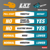 Makita 36V (18Vx2) LXT Brushless 14" Top Handle Chainsaw Kit