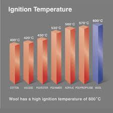 Wool Ignition