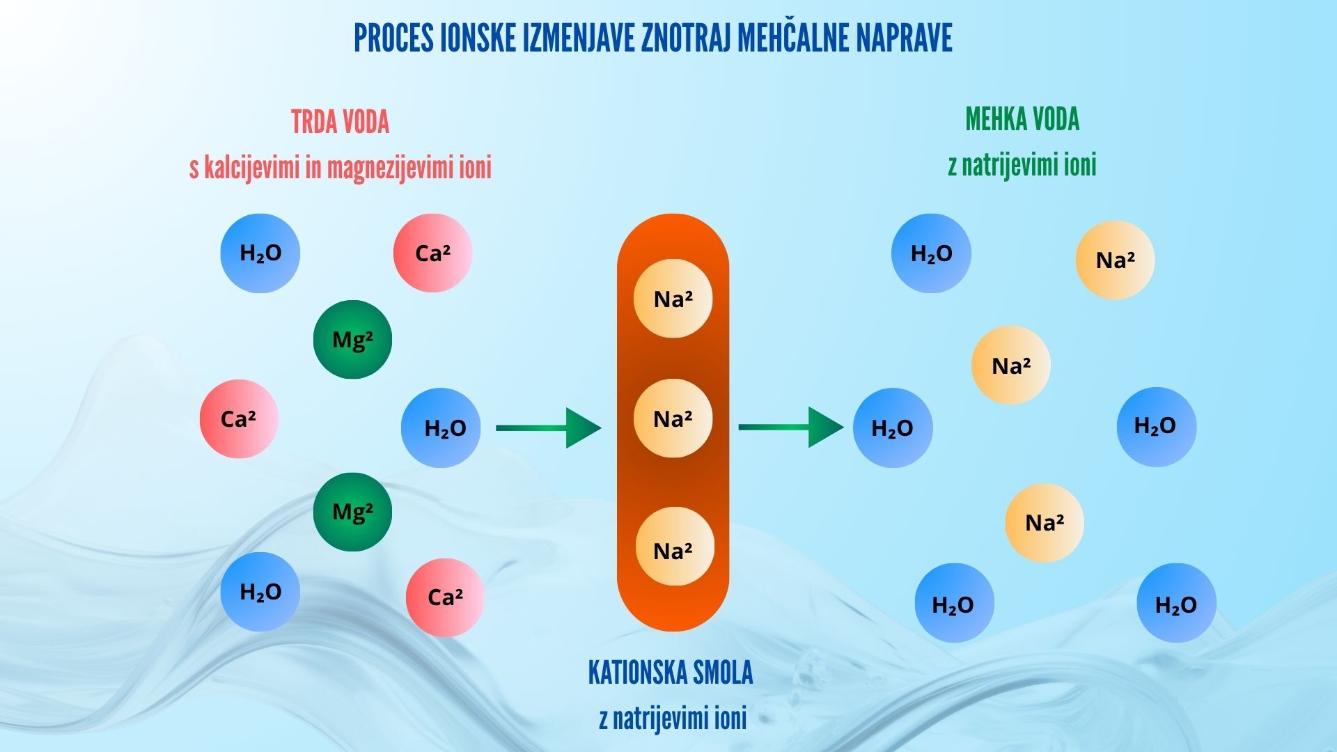 Mehčalna naprava - ionska izmenjava