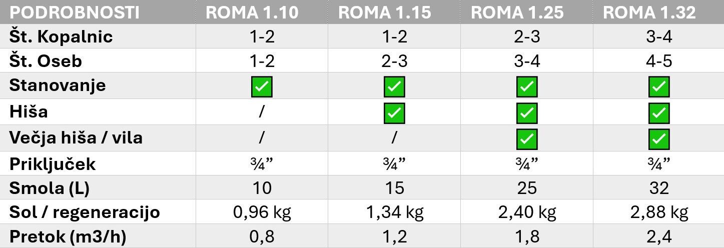 Mehčalna naprava ROMA - tehnični podatki