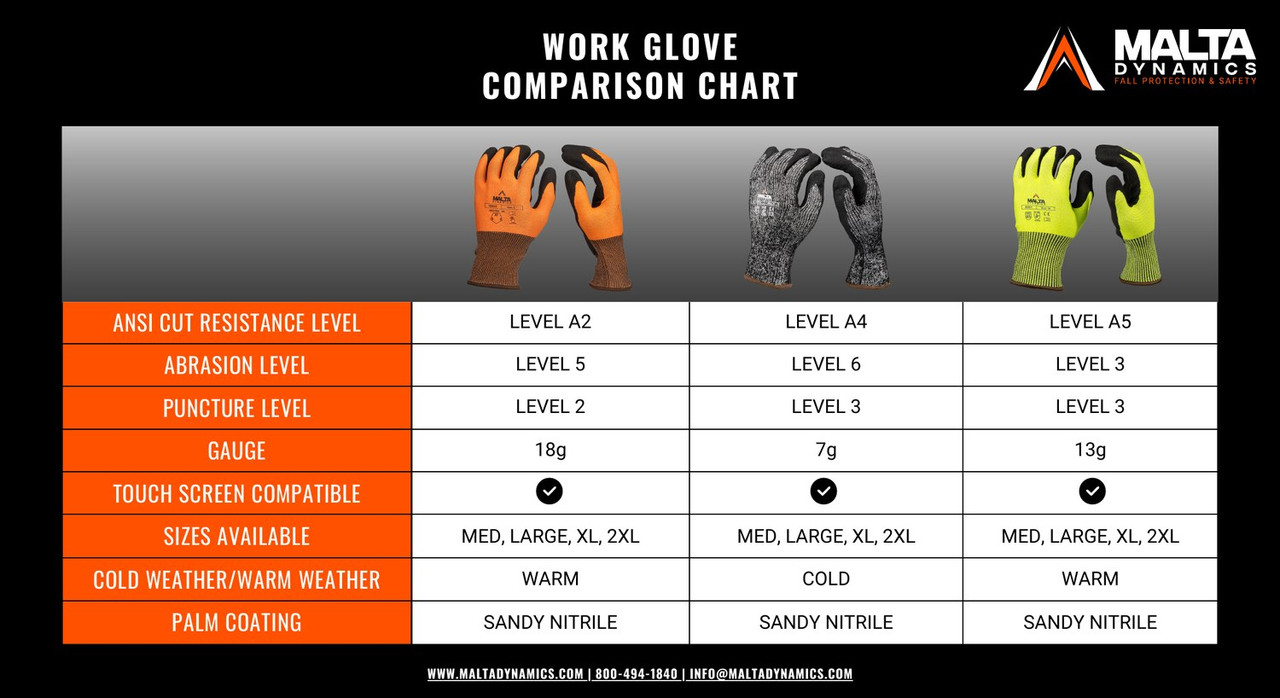 Malta Dynamics work glove comparison chart — A2, A4, and A5 cut levels with abrasion and puncture ratings