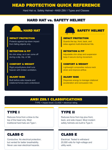 Hard hat vs safety helmet quick reference and ANSI Z89.1 Type I, Type II, Class C, and Class E head protection classification guide
