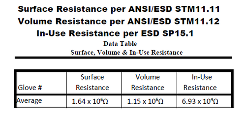 Butyl - ESD - Properties