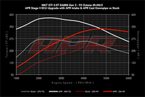 APR ECU Upgrade - 2.0T IS20 - MQB