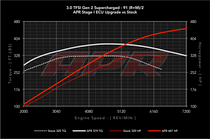 APR ECU Upgrade - 3.0T TFSI Gen2 - B8.5/C7- Simos 16