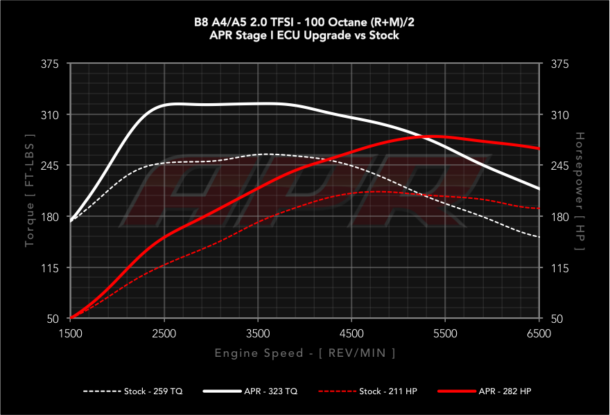 20-tfsi-long-b8-s0-vs-s1-100-cc.png