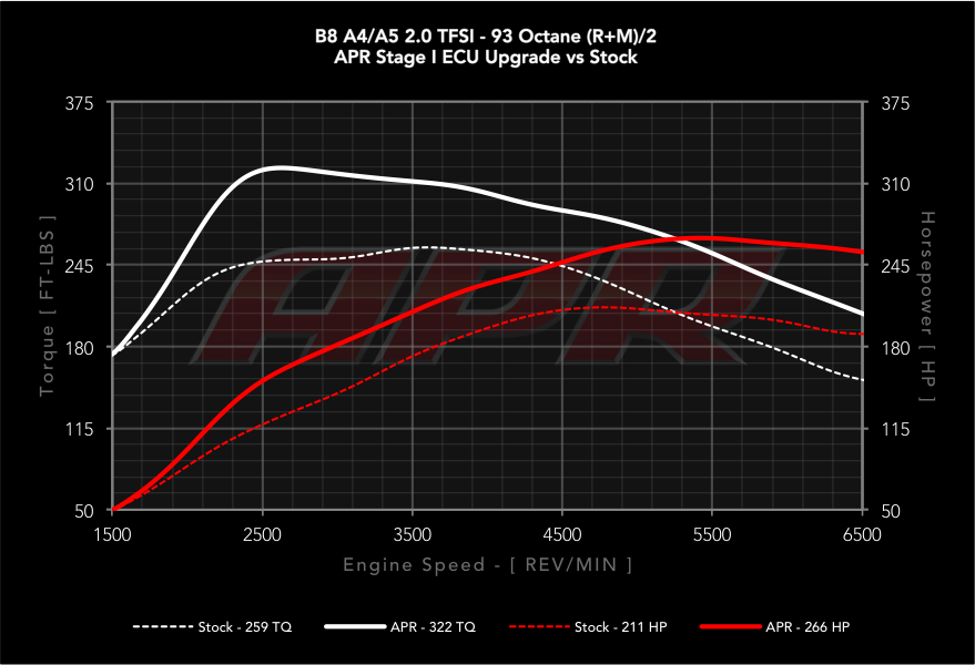 20-tfsi-long-b8-s0-vs-s1-93-cc.png