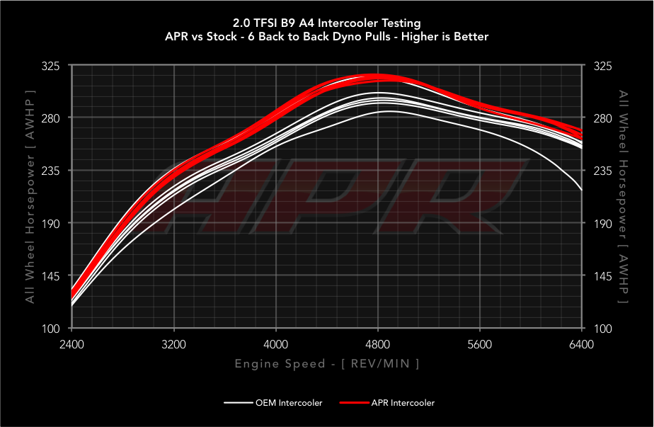 20t-ea888-g3-b9-intercooler-oem-vs-apr-awhp.png