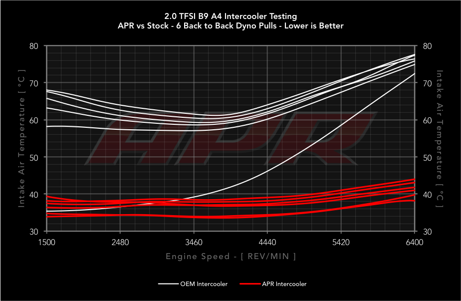 20t-ea888-g3-b9-intercooler-oem-vs-apr-iat.png