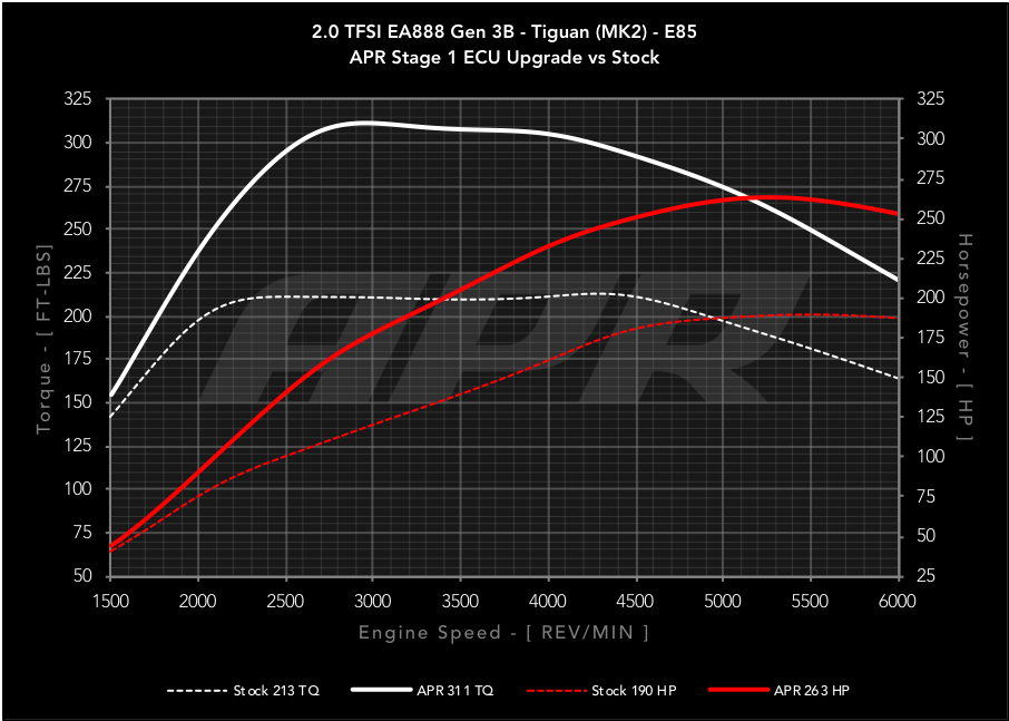 20t-ea888-gen3b-tiguan-s0-vs-s1-e85-c.png