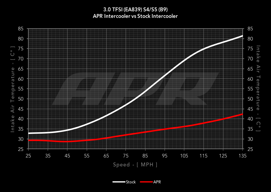 30tfsi-ea839-b9-s0-intercooler-top-speed.png