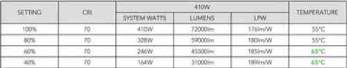 Watt Selectable 410W/328W/246W/164W Round High Bay Light - Max 72,000 Lumens - 5000K Daylight - 347-480V - Black Finish