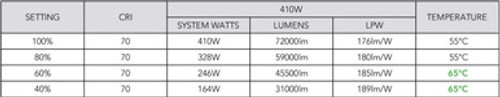 Watt Selectable 410W/328W/246W/164W Round High Bay Light - Max 72,000 Lumens - 5000K Daylight - 120-277V - Black Finish