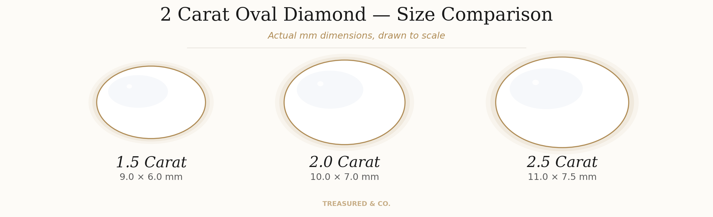 Visual size comparison of 1.5 carat, 2 carat, and 2.5 carat oval diamonds drawn to scale showing actual mm dimensions