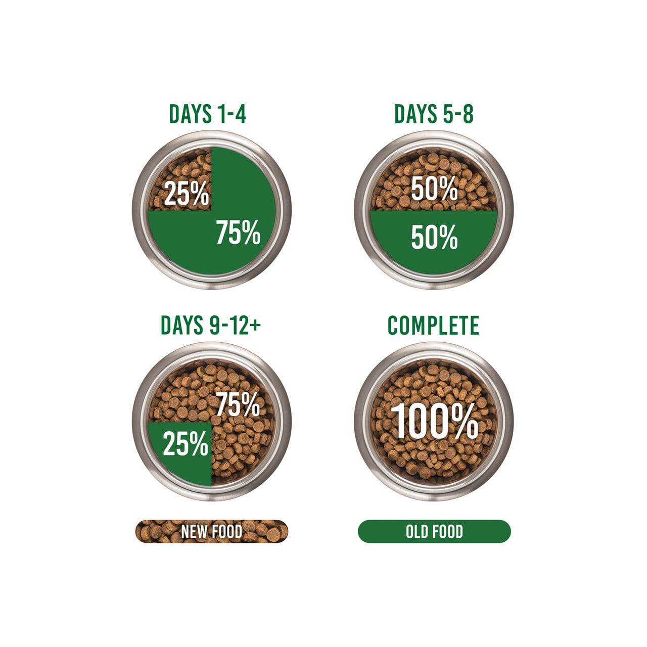 Royal Canin Feline Dental S/O Dry 3kg veterinary diet feeding guide for gradual transition to new food.