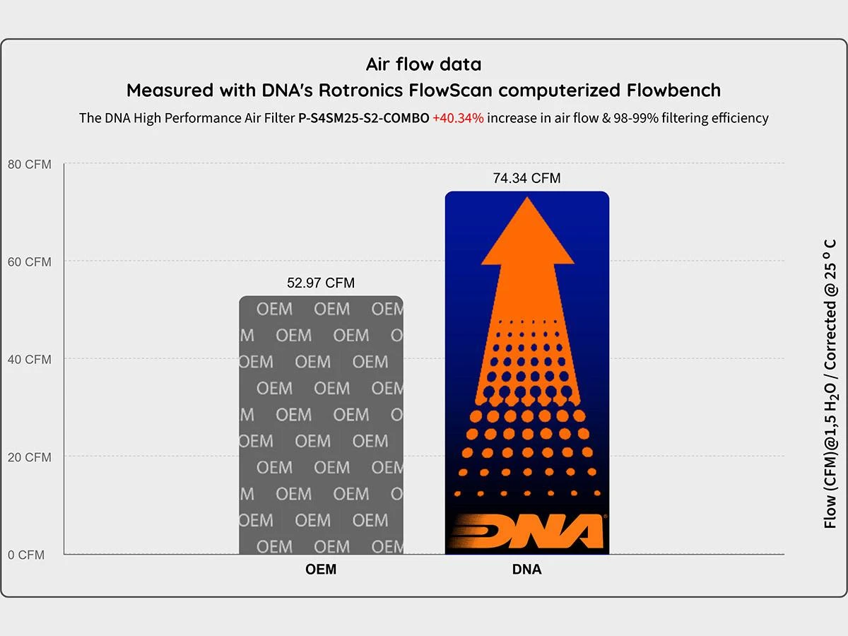 DNA BMW M1000RR Hi Flow Motorcycle Air Filter (2025+): MOTO-D Racing