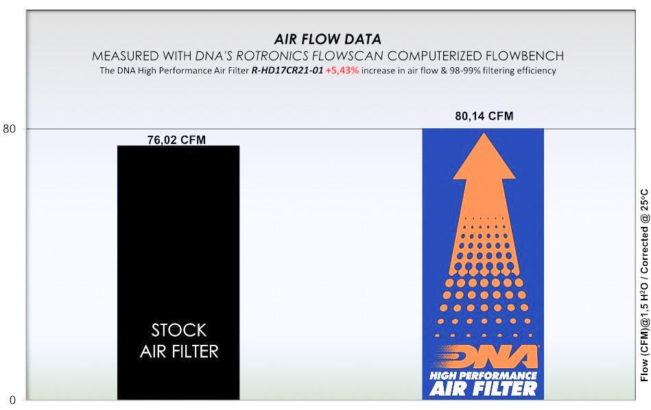 DNA Harley Davidson Fat Boy 117 Hi Flow Motorcycle Air Filter
