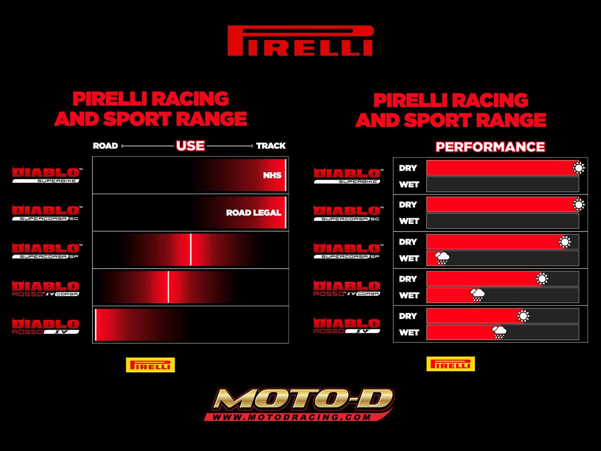 Pirelli Trackday Supercorsa Rear 200/55: MOTO-D Racing