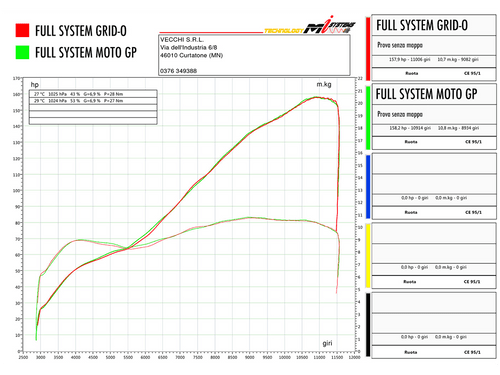 Spark Ducati Panigale V2 / 959 Full Exhaust Dyno Chart