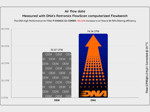 DNA Suzuki DR-Z4S / DR-Z4SM Air Filter Stage 2 Combo (2025+)