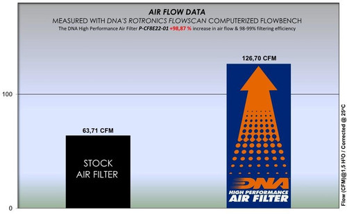 DNA CF Moto IBEX 800 Air Filter 98% More Air Flow Than Stock