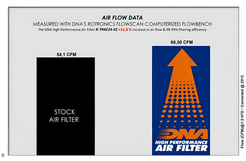 DNA Triumph Scrambler 400 X Air Filter 11.8% improvement over OEM
