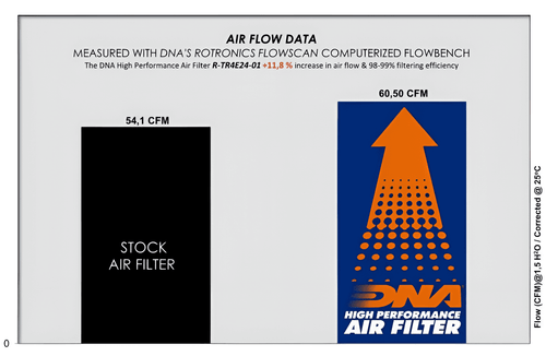 DNA Triumph Thruxton 400 Air Filter 11.8% improvement over OEM