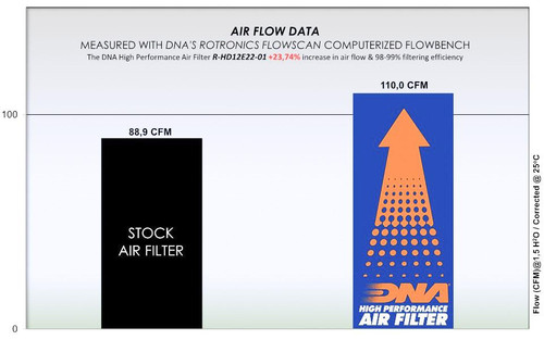 Increased Air Flow DNA Filters Harley Davidson Nightster Special